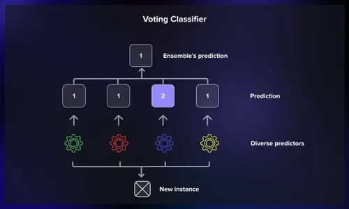 What is the role of the voting-based ensemble in AlzCLIP?